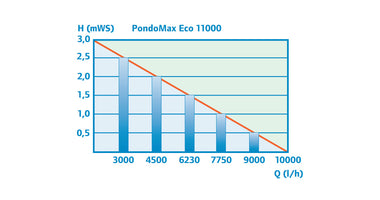 pondomax-eco-11000