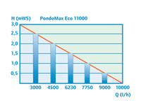 pondomax-eco-11000