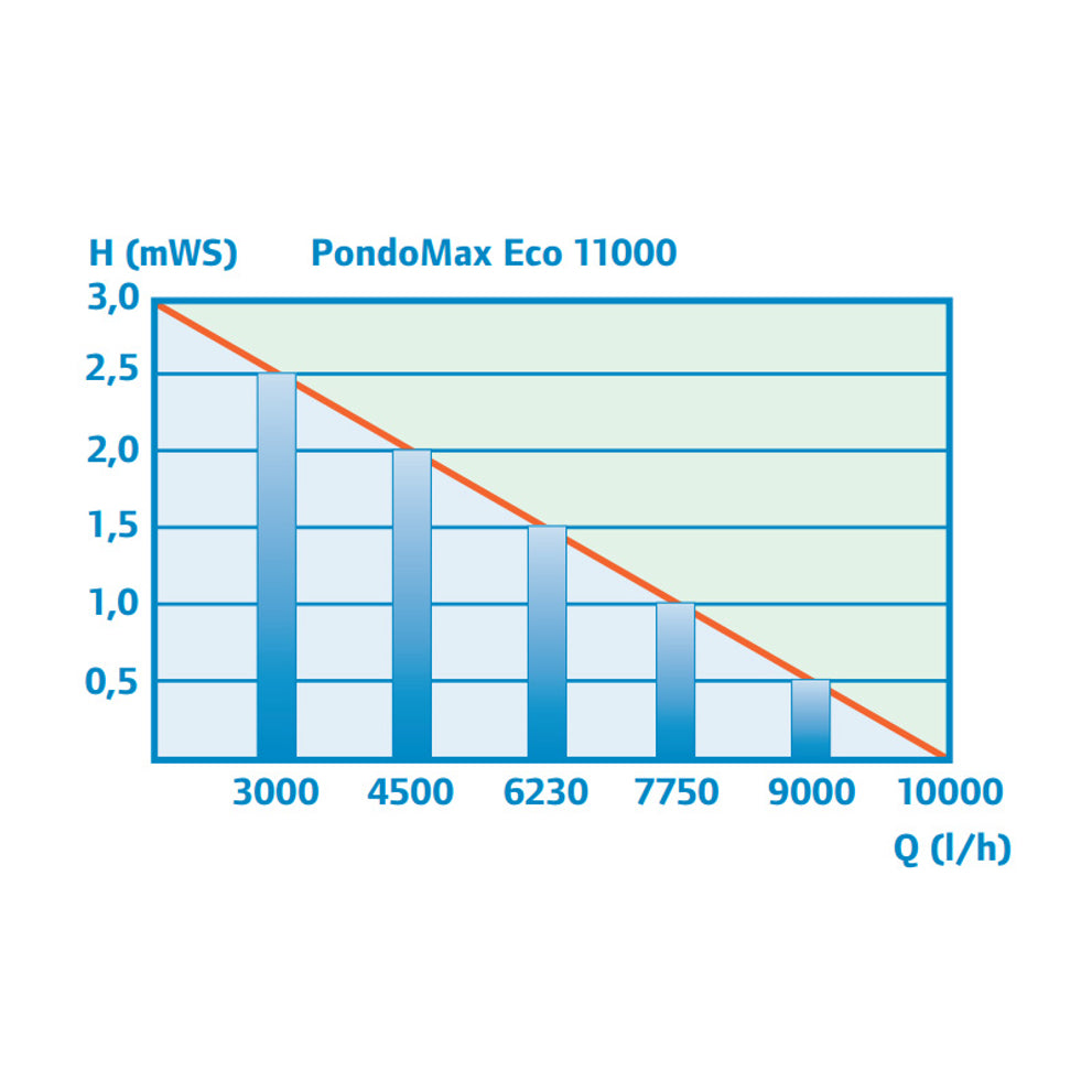 pondomax-eco-11000