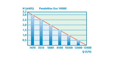 pondomax-eco-14000