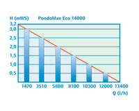 pondomax-eco-14000