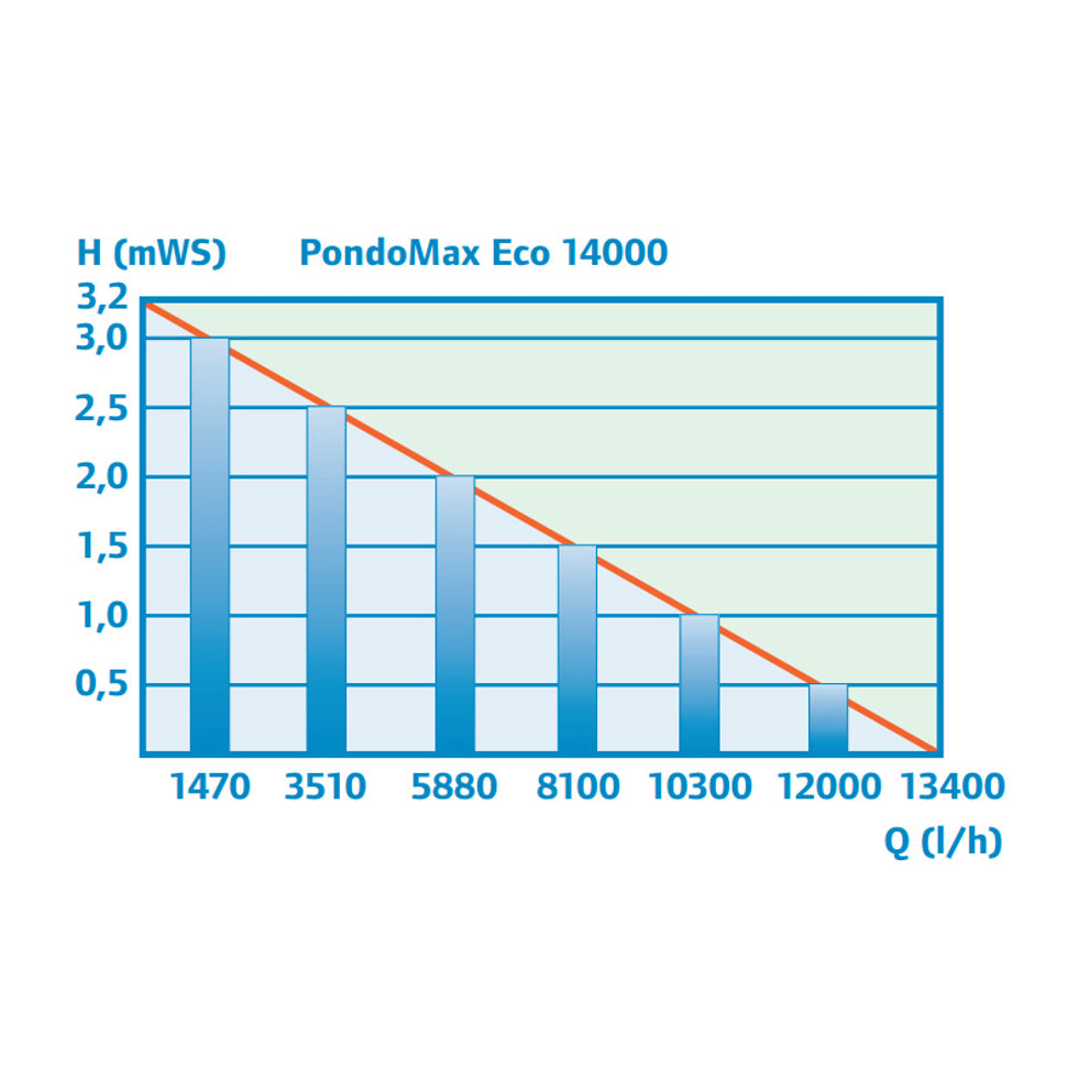 pondomax-eco-14000