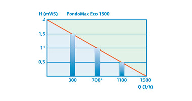 pondomax-eco-1500