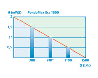 pondomax-eco-1500