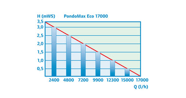 pondomax-eco-17000