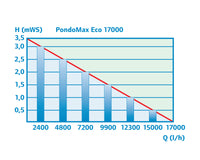 pondomax-eco-17000