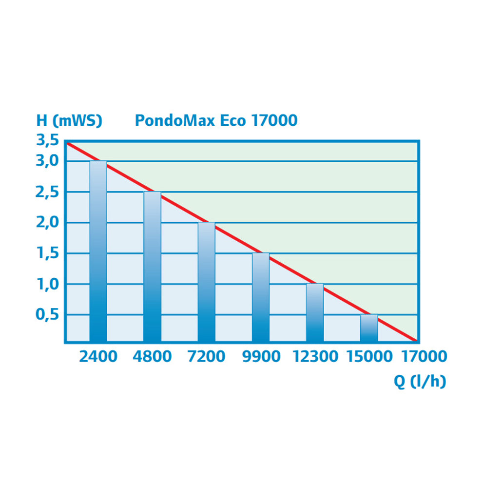 pondomax-eco-17000