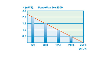 pondomax-eco-2500