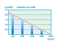 pondomax-eco-2500