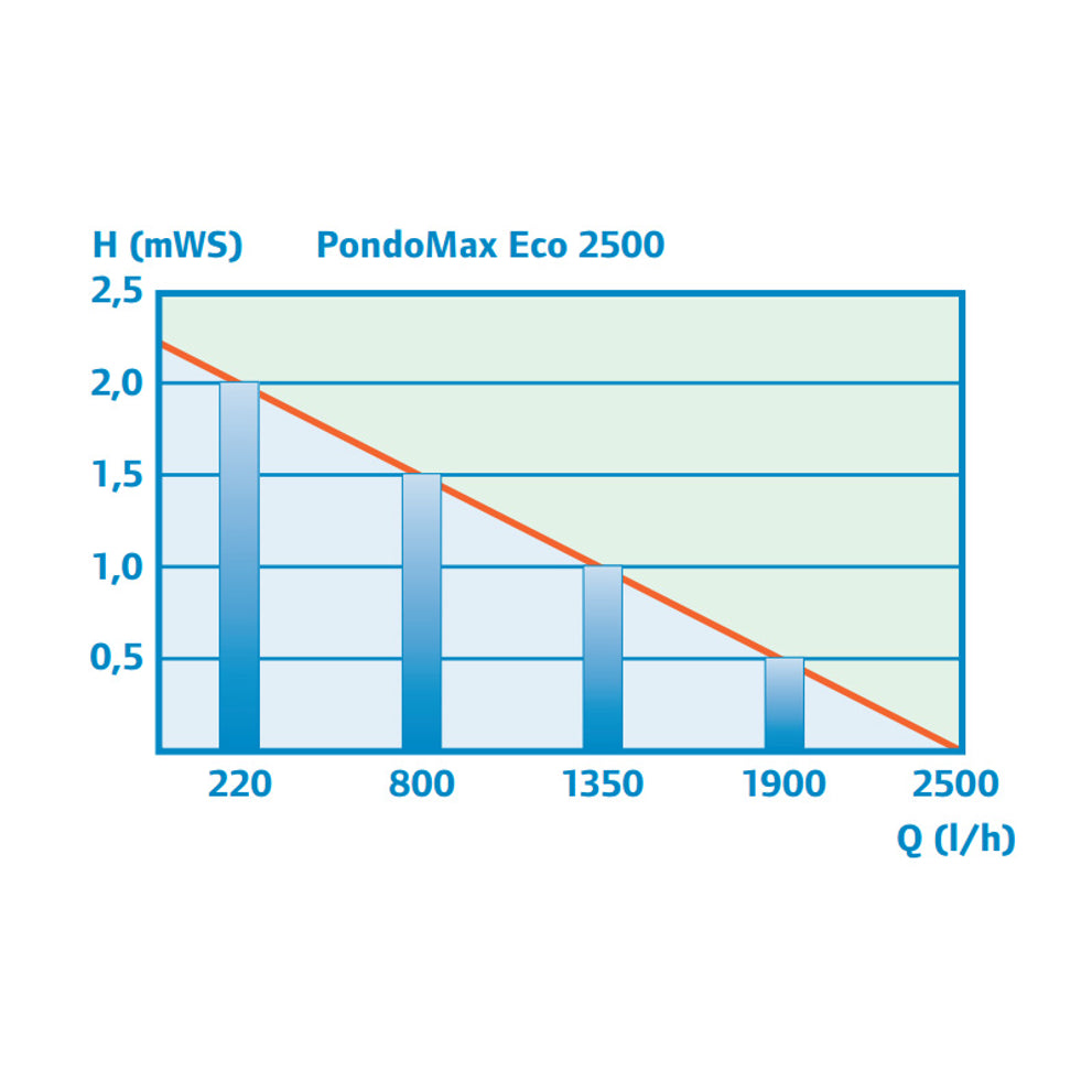 pondomax-eco-2500