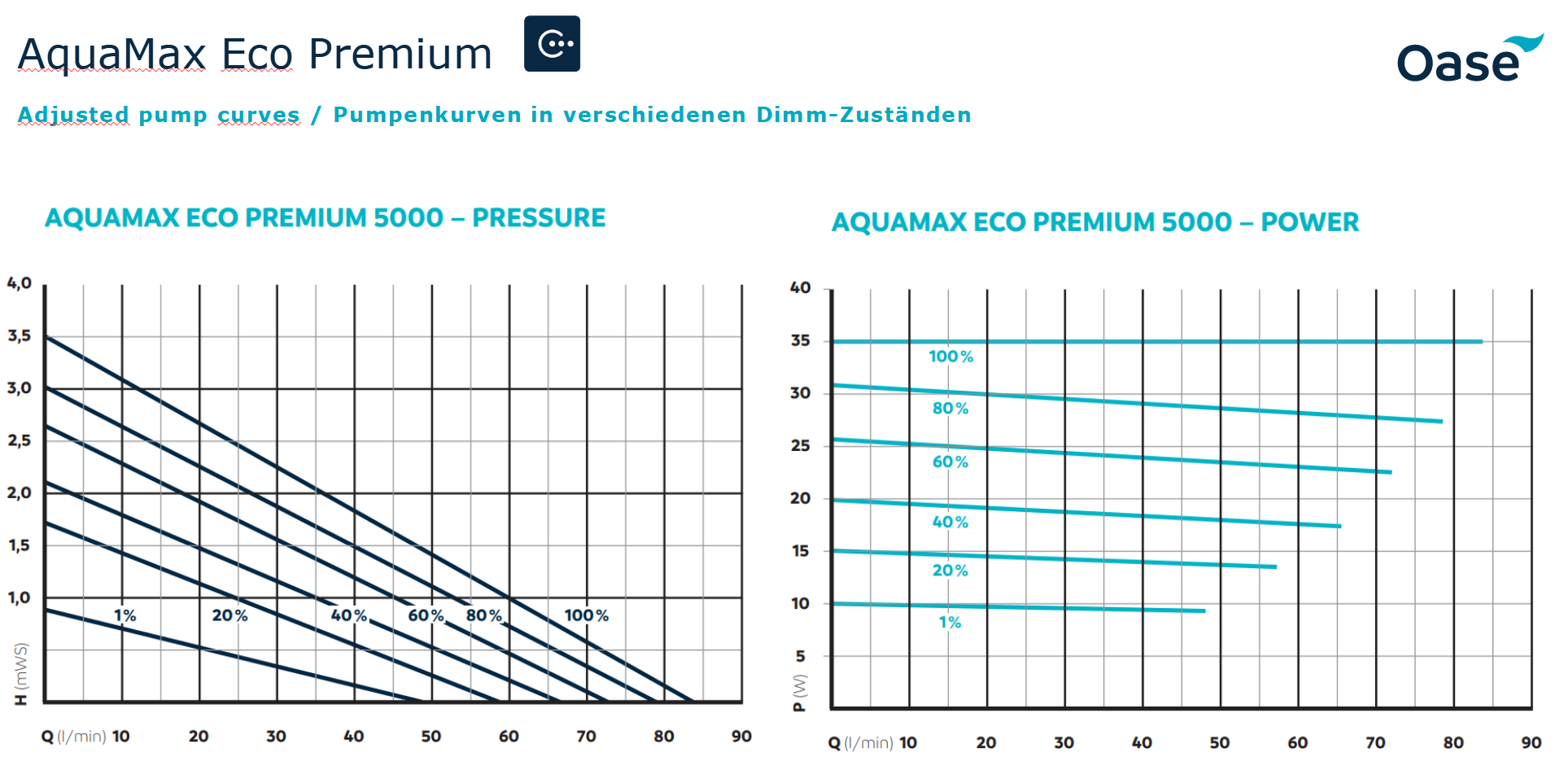 CurveAquamaxEcoPremium5000