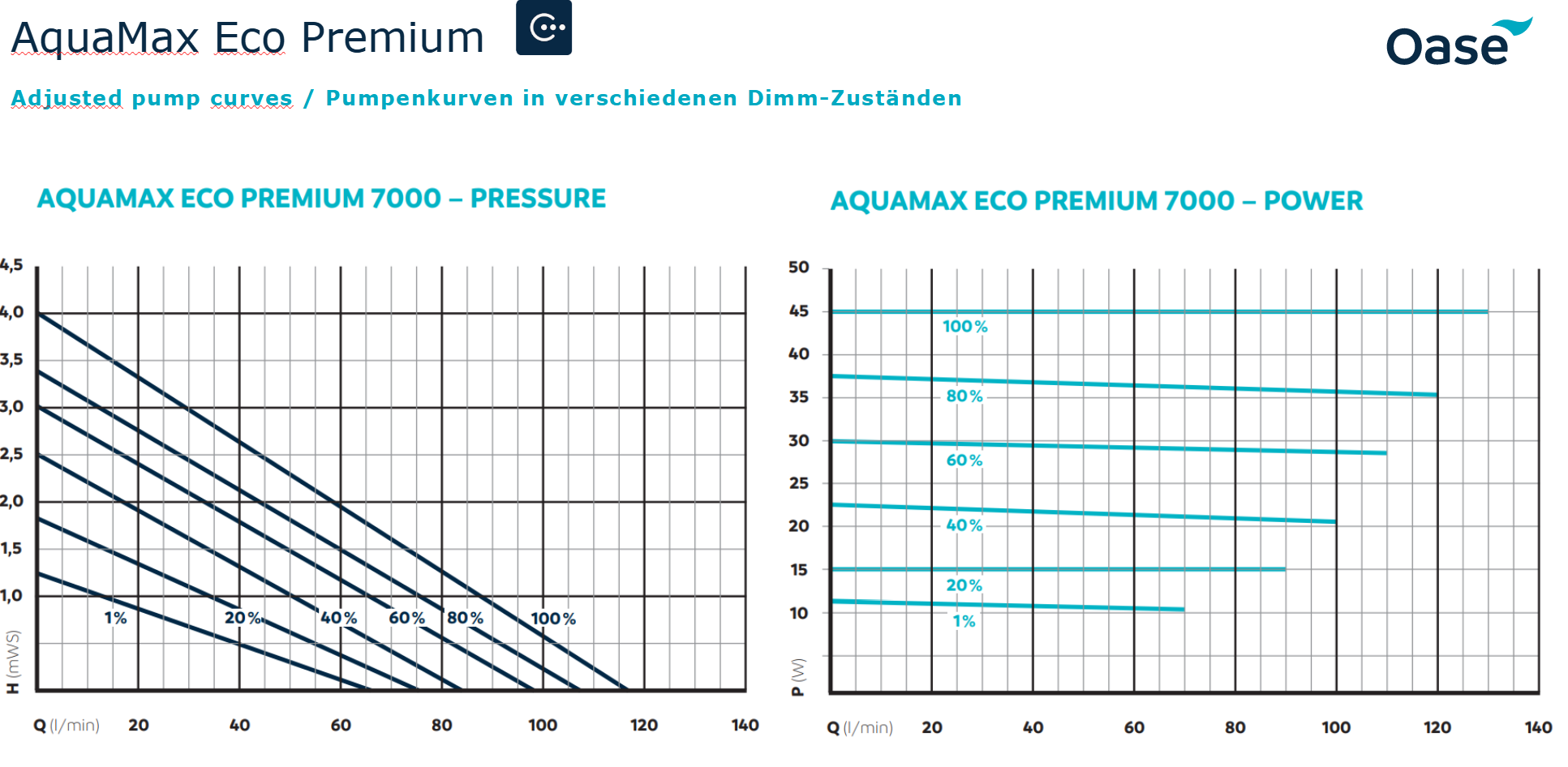 CurveAquamaxEcoPremium7000