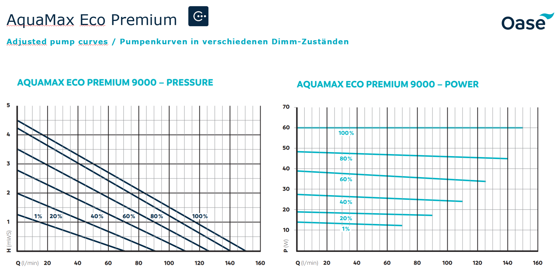 CurveAquamaxEcoPremium9000