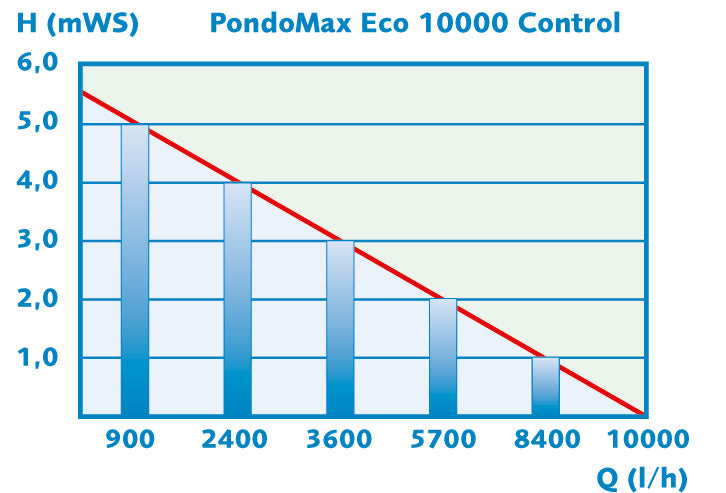 PondoMax-Eco-Control-10000-schematisch