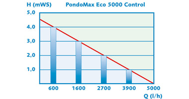 PondoMax-Eco-Control-5000-schematisch