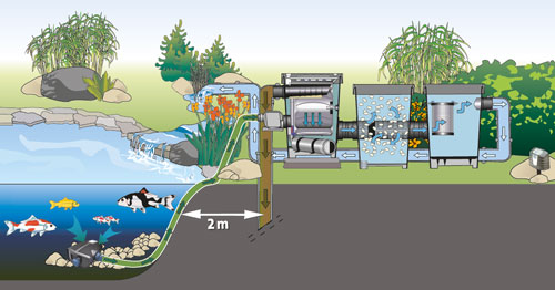 oase_20proficlear_20premium_20trommelfilter_20pompgevoed