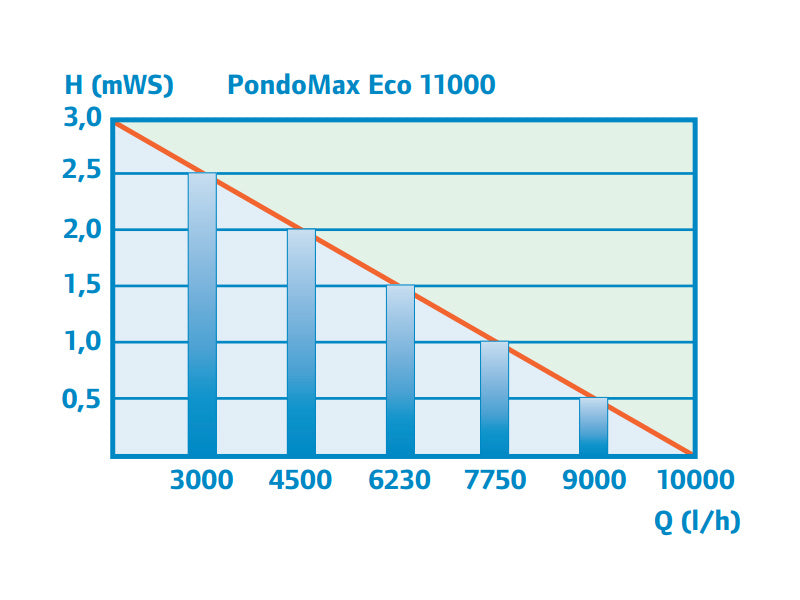 pondomax-eco-11000