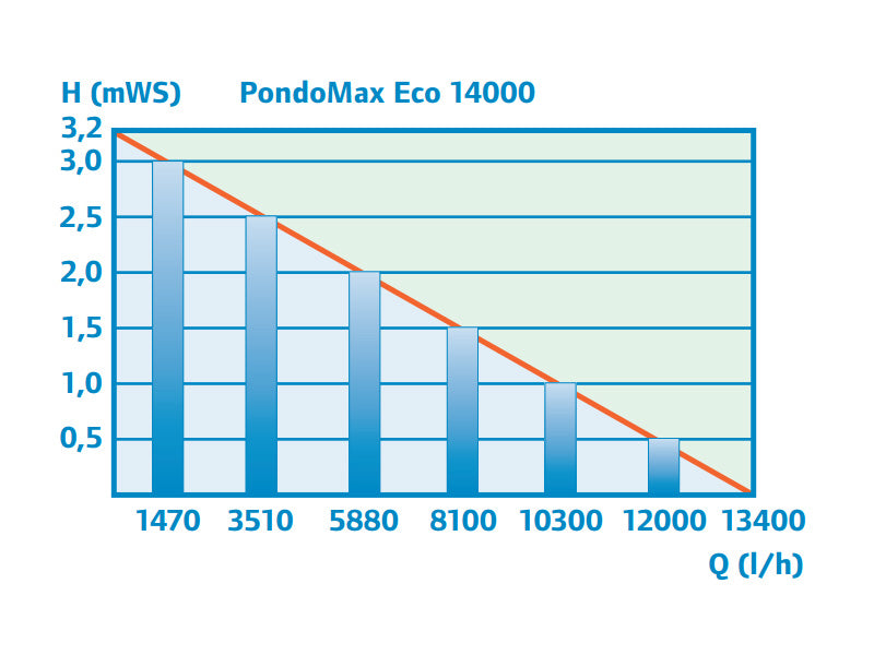 pondomax-eco-14000