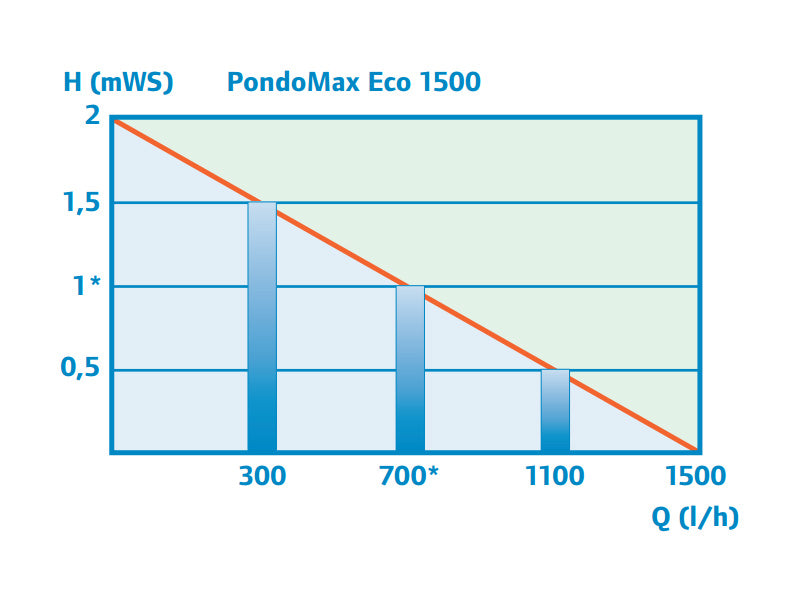 pondomax-eco-1500