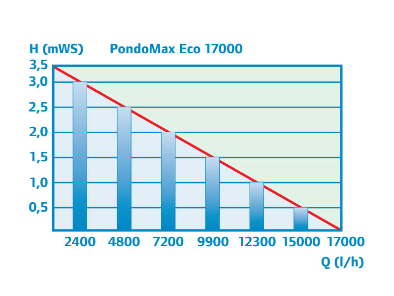 pondomax-eco-17000