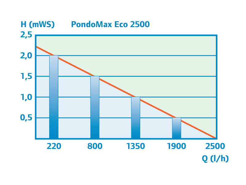 pondomax-eco-2500