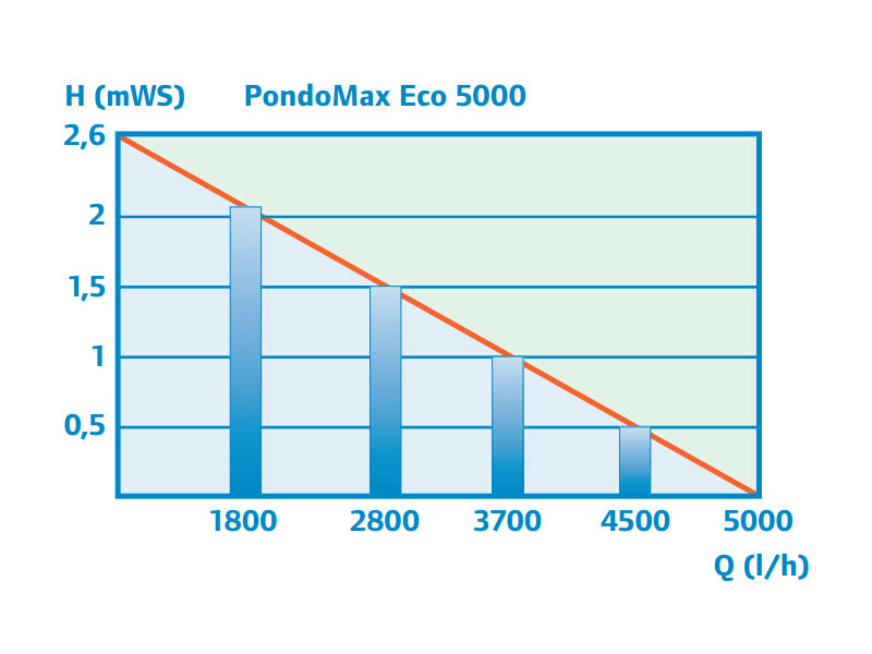 pondomax-eco-5000